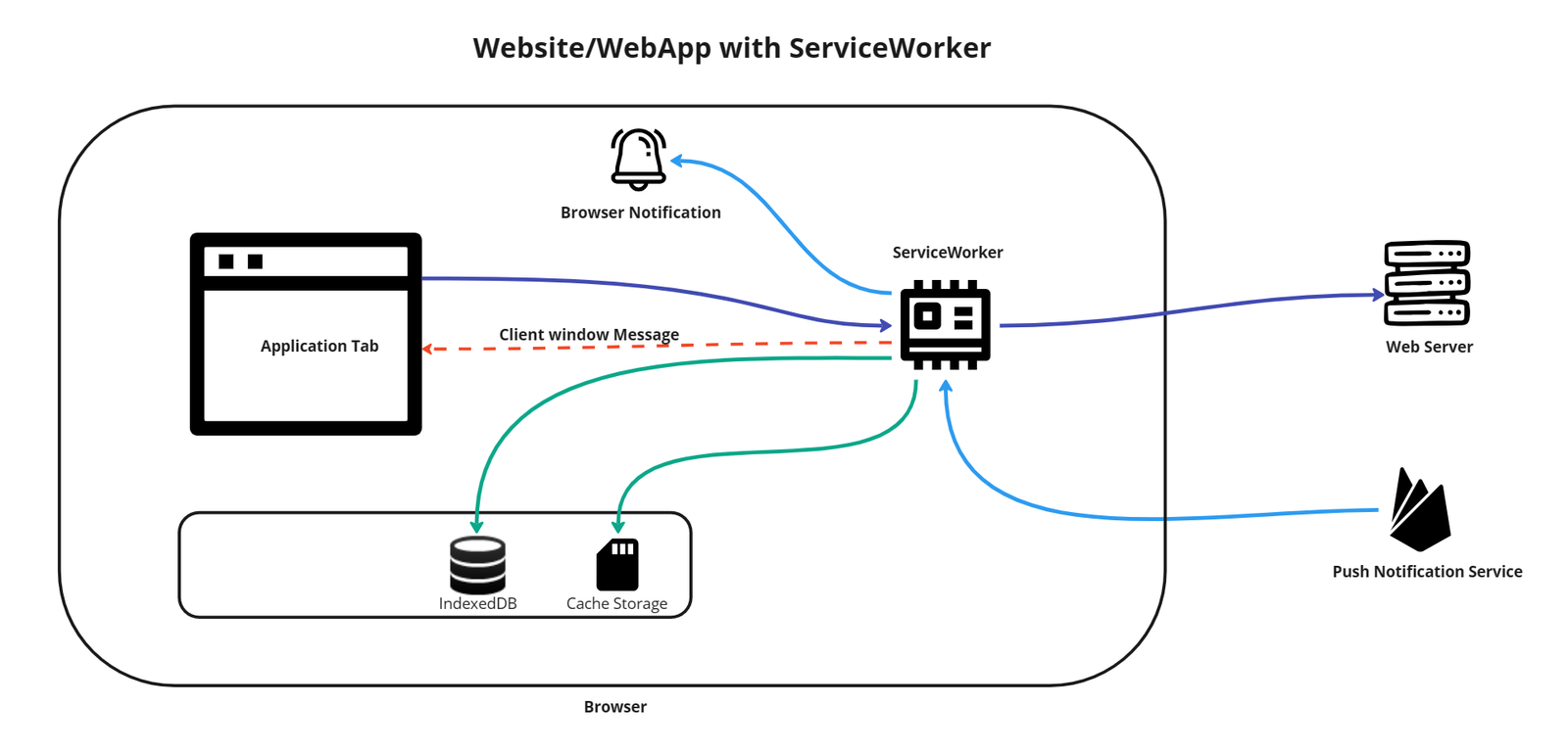 Service Worker Diagram